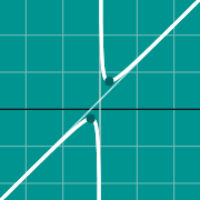 דוגמה ממוזערת עבור Graph of polynomial function